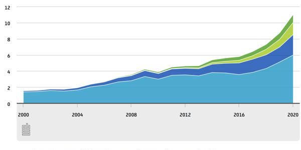 600klein_CBS 31052021 verbruik duurzame energie