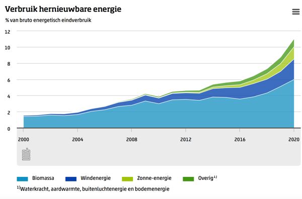 600klein_CBS 31052021 verbruik duurzame energie